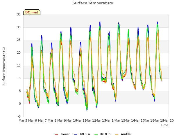 plot of Surface Temperature