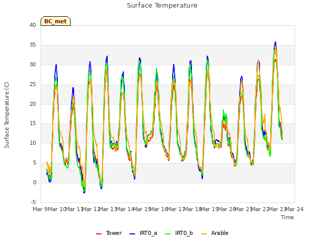 plot of Surface Temperature