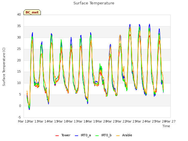 plot of Surface Temperature