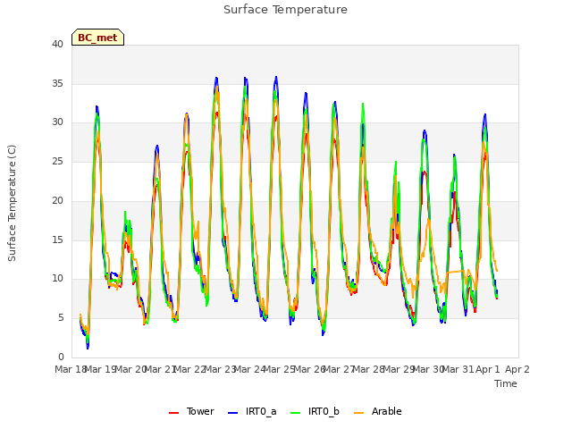 plot of Surface Temperature