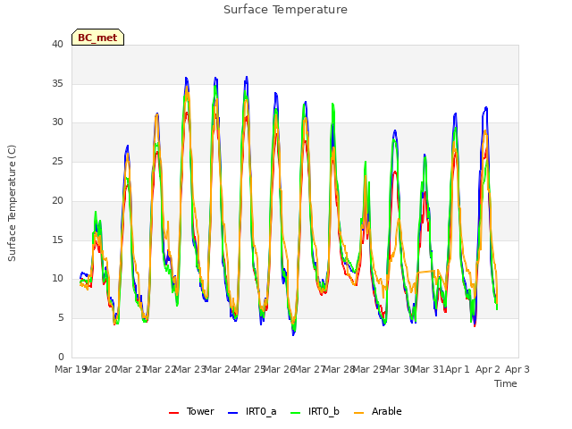 plot of Surface Temperature