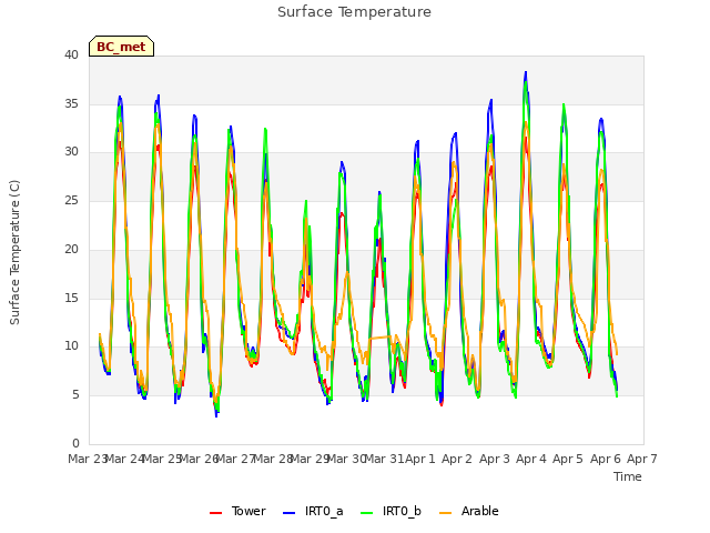 plot of Surface Temperature