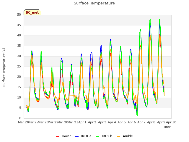 plot of Surface Temperature