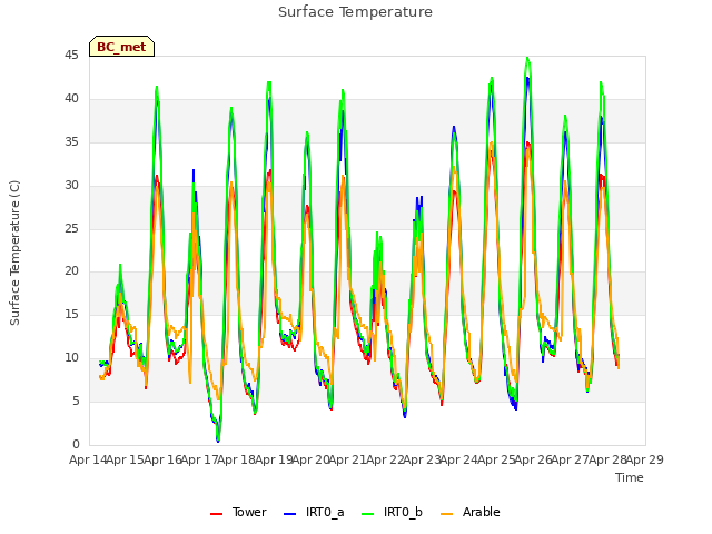 plot of Surface Temperature