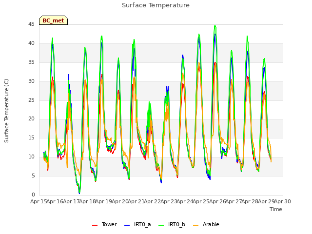 plot of Surface Temperature