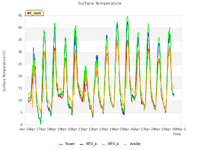 plot of Surface Temperature