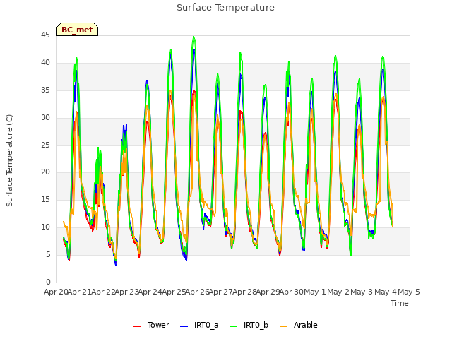 plot of Surface Temperature