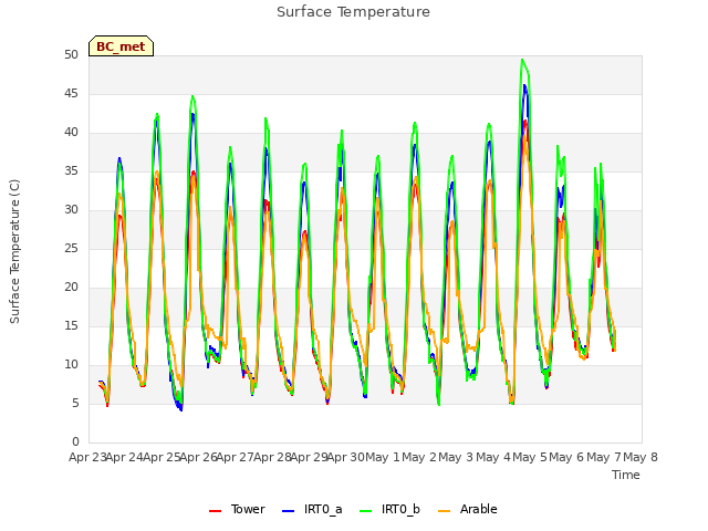 plot of Surface Temperature