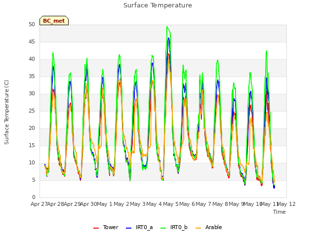 plot of Surface Temperature