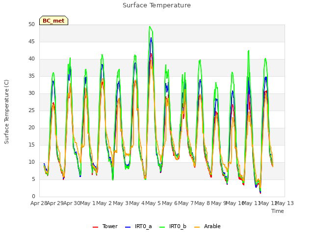 plot of Surface Temperature