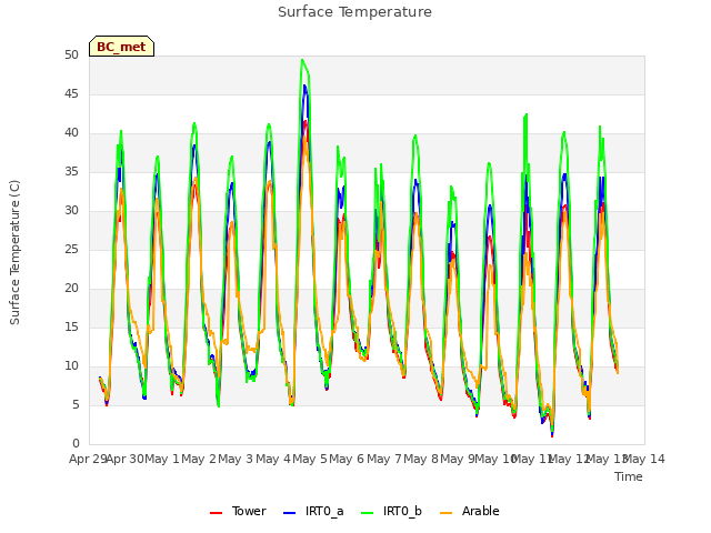 plot of Surface Temperature