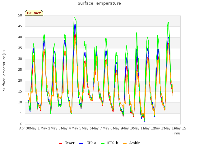 plot of Surface Temperature