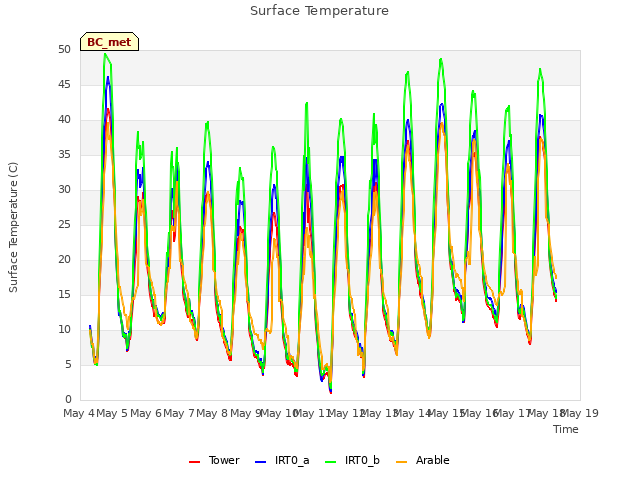 plot of Surface Temperature