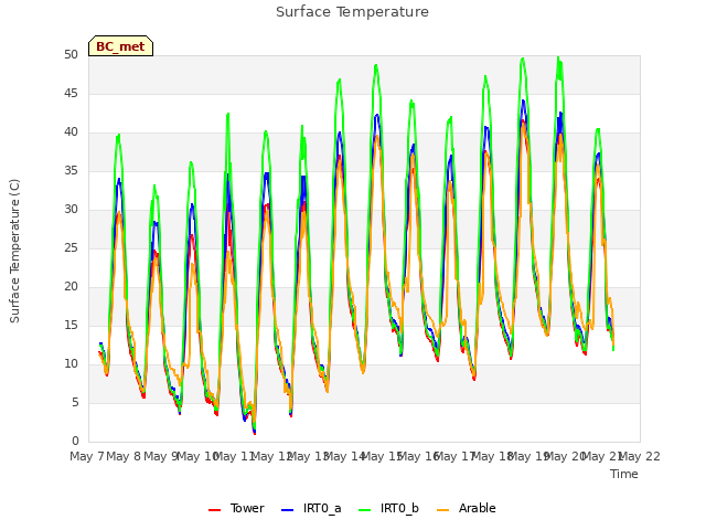 plot of Surface Temperature