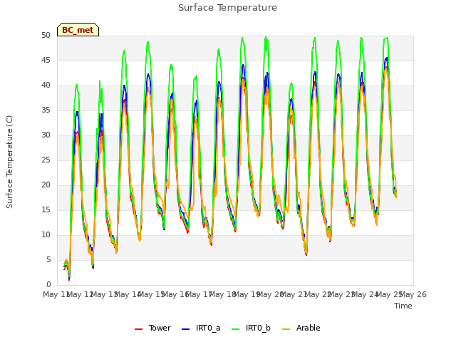 plot of Surface Temperature