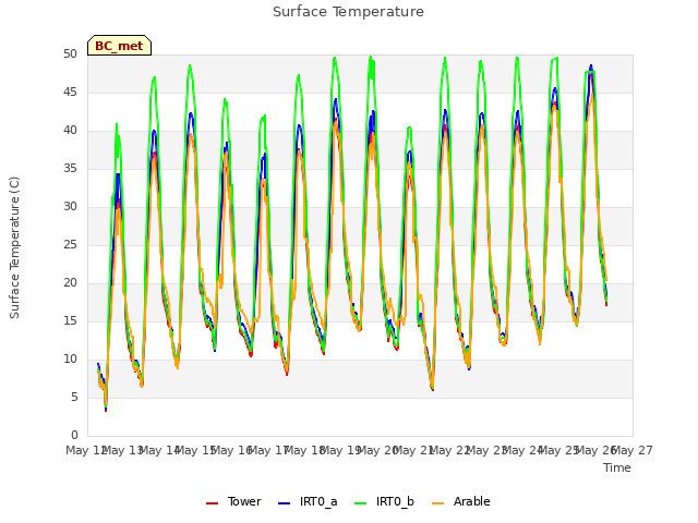 plot of Surface Temperature