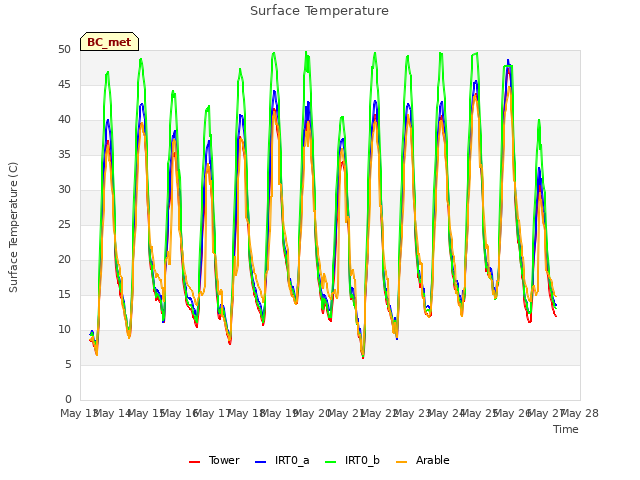 plot of Surface Temperature