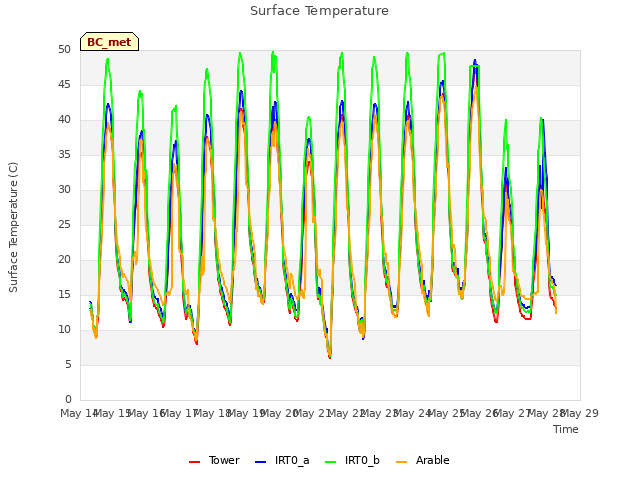 plot of Surface Temperature