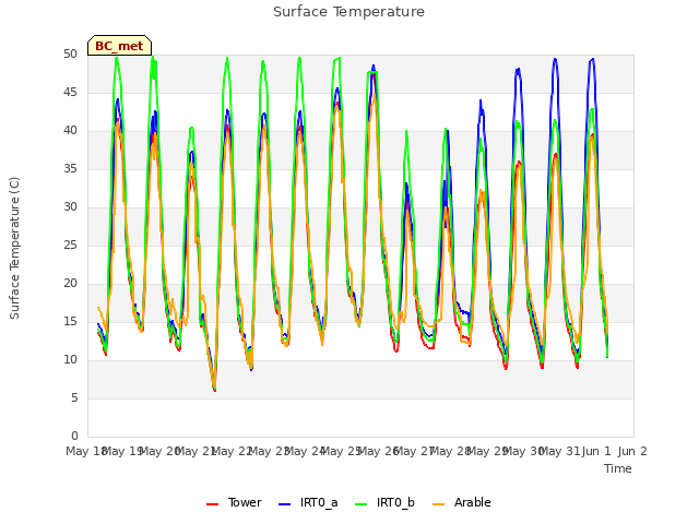 plot of Surface Temperature