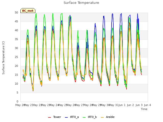 plot of Surface Temperature