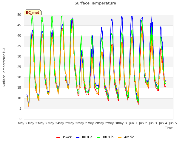 plot of Surface Temperature