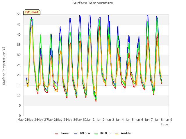 plot of Surface Temperature