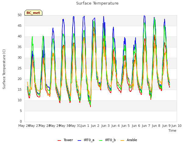 plot of Surface Temperature