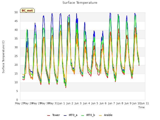 plot of Surface Temperature