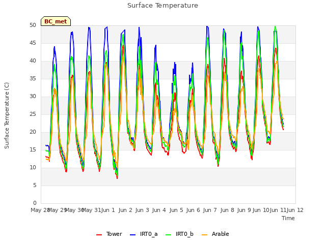 plot of Surface Temperature