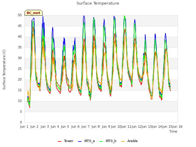 plot of Surface Temperature