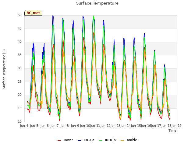 plot of Surface Temperature