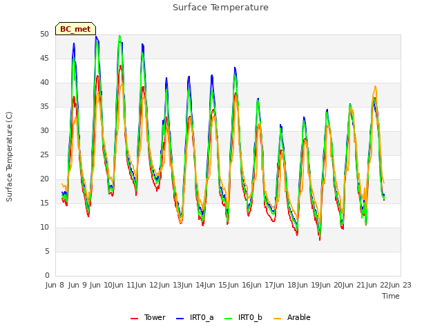 plot of Surface Temperature