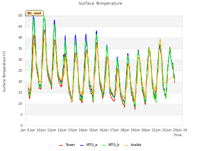 plot of Surface Temperature