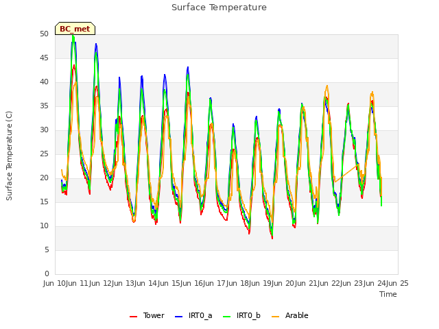 plot of Surface Temperature