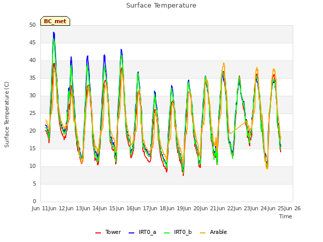 plot of Surface Temperature