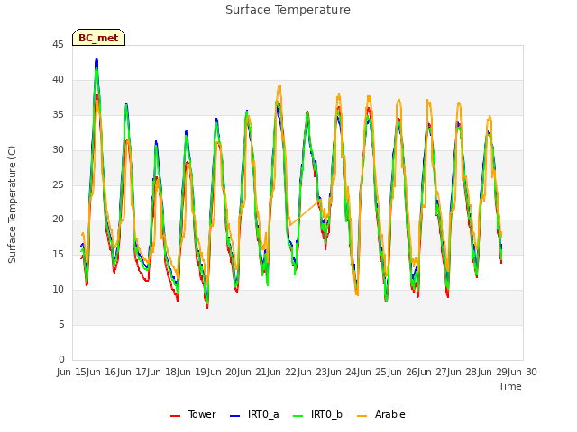 plot of Surface Temperature