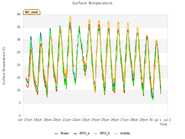 plot of Surface Temperature