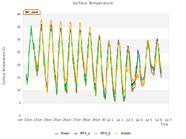 plot of Surface Temperature