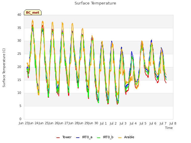 plot of Surface Temperature