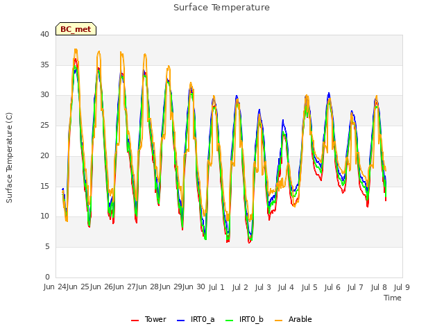 plot of Surface Temperature