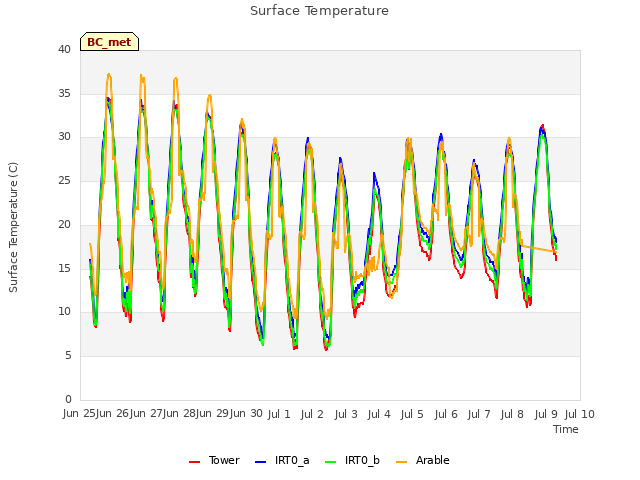 plot of Surface Temperature