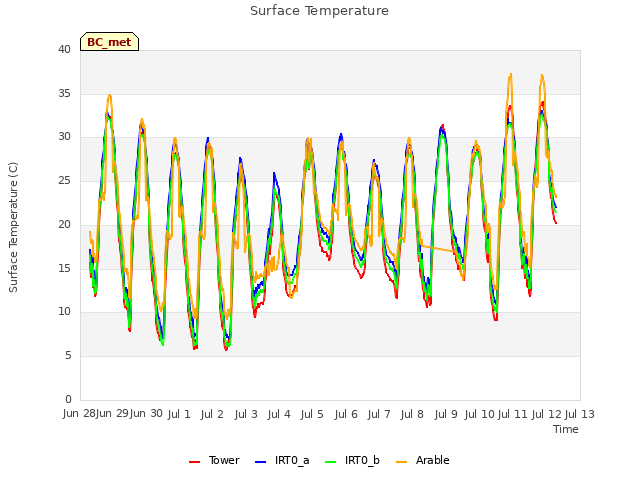 plot of Surface Temperature