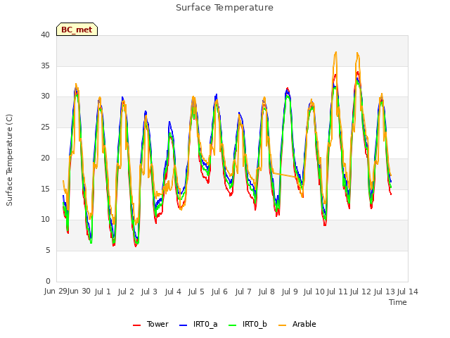 plot of Surface Temperature