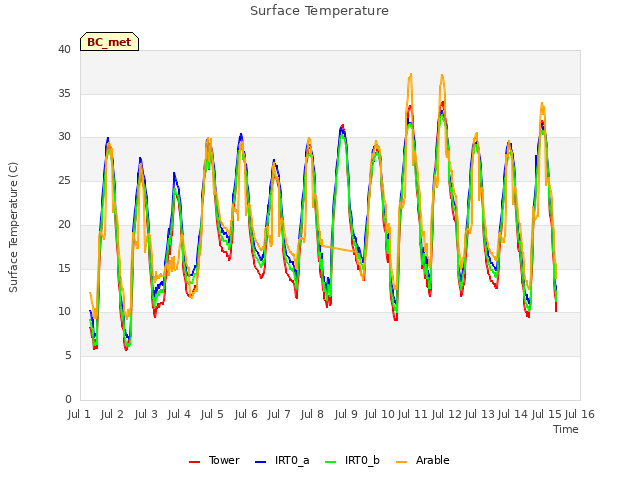 plot of Surface Temperature