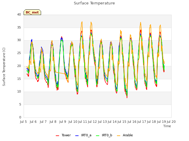 plot of Surface Temperature