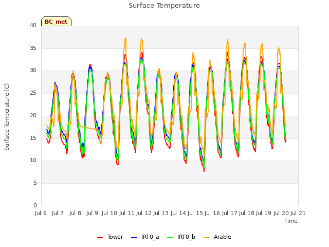 plot of Surface Temperature