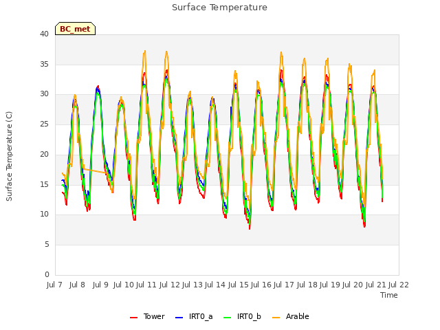 plot of Surface Temperature