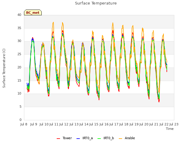 plot of Surface Temperature