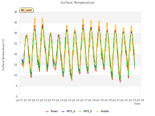 plot of Surface Temperature