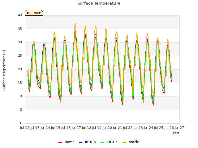 plot of Surface Temperature